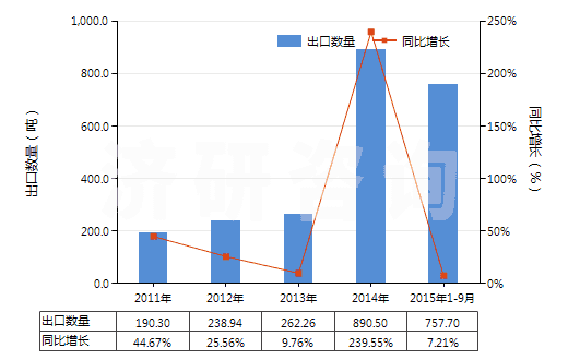 2011-2015年9月中國其他粘膠纖維單紗(捻度每米超過120轉(zhuǎn))(HS54033290)出口量及增速統(tǒng)計(jì) 2011-2015年9月中國其他粘膠纖維單紗(捻度每米超過120轉(zhuǎn))(HS54033290)出口量及增速統(tǒng)計(jì)